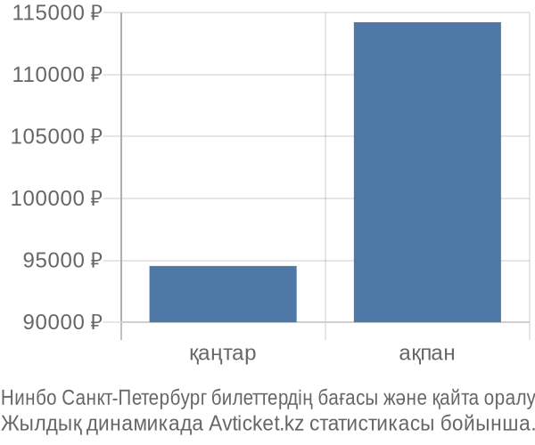 Нинбо Санкт-Петербург авиабилет бағасы