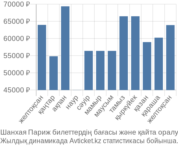 Шанхая Париж авиабилет бағасы