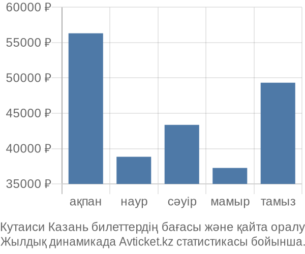 Кутаиси Казань авиабилет бағасы