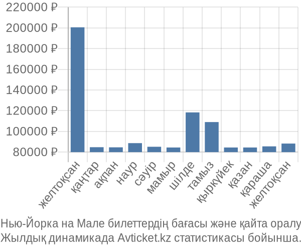 Нью-Йорка на Мале авиабилет бағасы