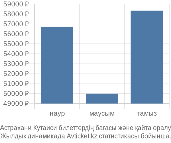 Астрахани Кутаиси авиабилет бағасы