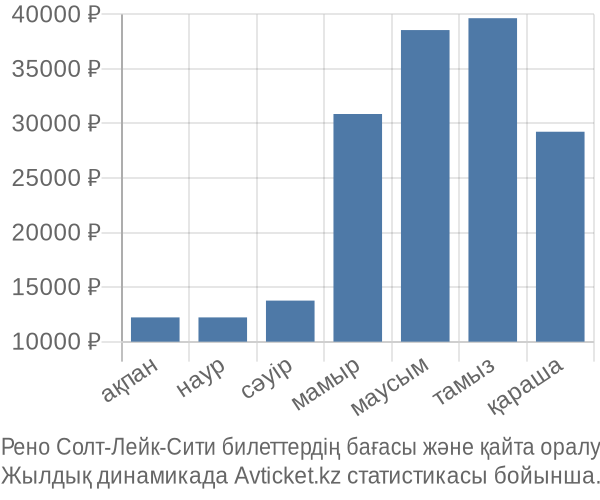Рено Солт-Лейк-Сити авиабилет бағасы