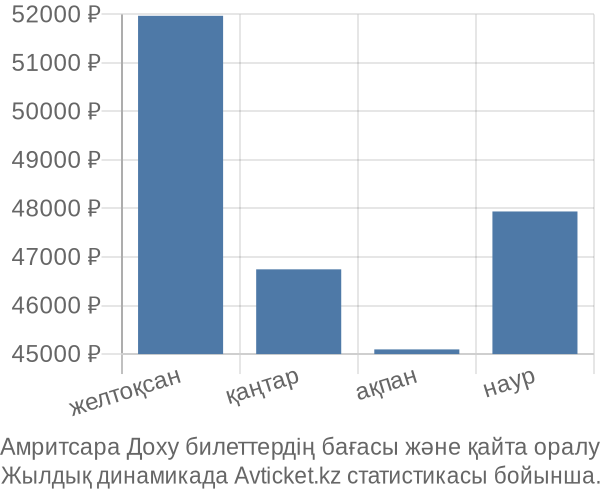 Амритсара Доху авиабилет бағасы