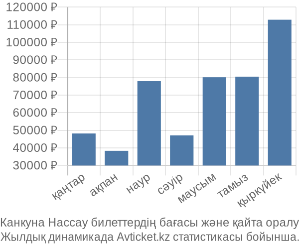 Канкуна Нассау авиабилет бағасы