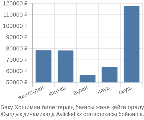 Баку Хошимин авиабилет бағасы