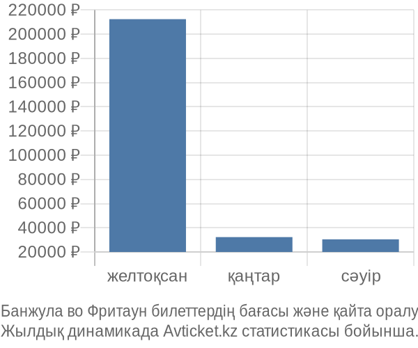 Банжула во Фритаун авиабилет бағасы