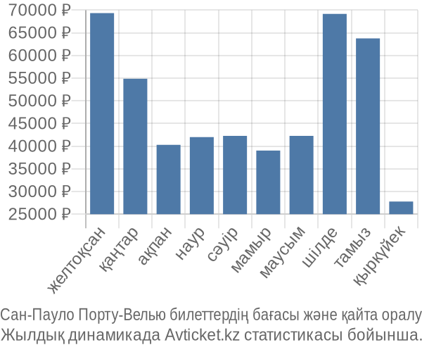 Сан-Пауло Порту-Велью авиабилет бағасы