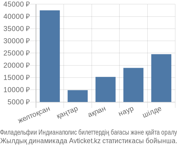 Филадельфии Индианаполис авиабилет бағасы