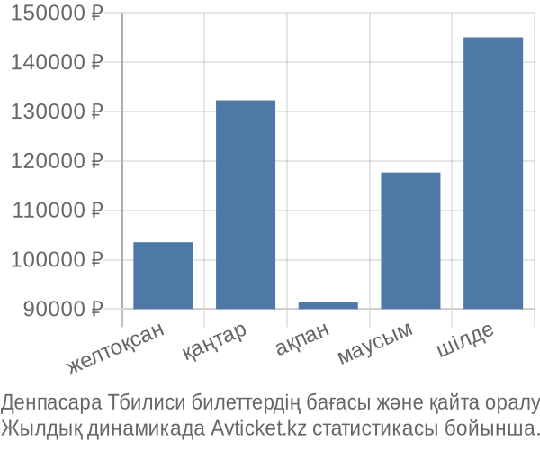 Денпасара Тбилиси авиабилет бағасы