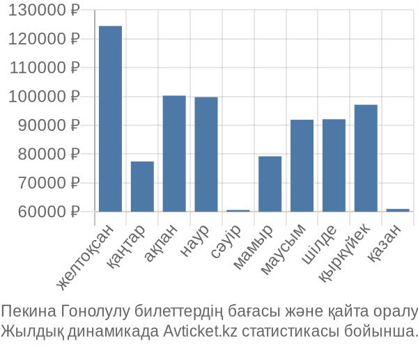 Пекина Гонолулу авиабилет бағасы