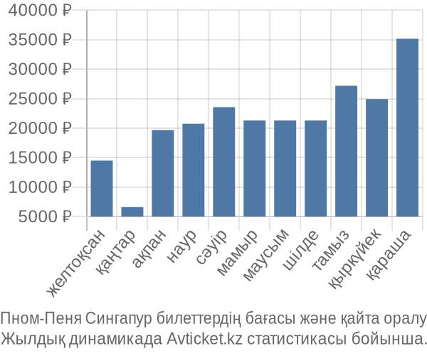 Пном-Пеня Сингапур авиабилет бағасы
