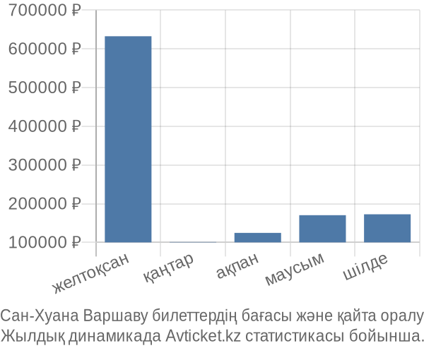 Сан-Хуана Варшаву авиабилет бағасының өзгеру графигі Сан-Хуана Варшаву авиабилет бағасы