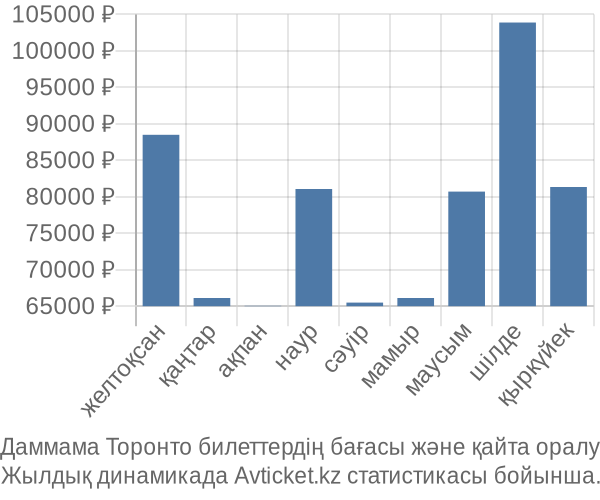 Даммама Торонто авиабилет бағасы