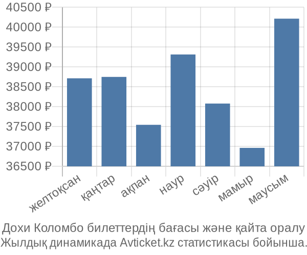 Дохи Коломбо авиабилет бағасы