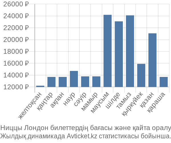 Ниццы Лондон авиабилет бағасы