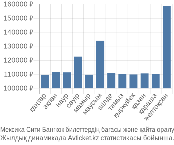 Мексика Сити Бангкок авиабилет бағасы
