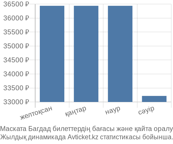 Маската Багдад авиабилет бағасының өзгеру графигі Маската Багдад авиабилет бағасы