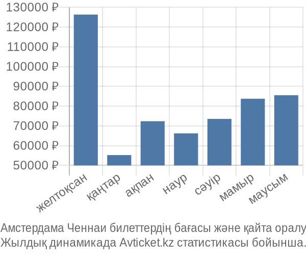 Амстердама Ченнаи авиабилет бағасы