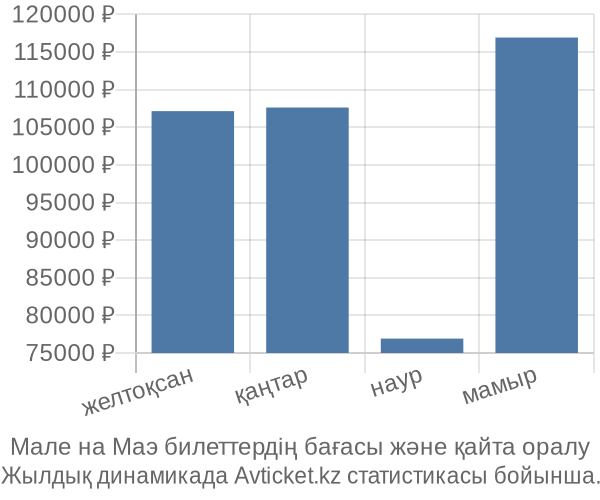 Мале на Маэ авиабилет бағасы