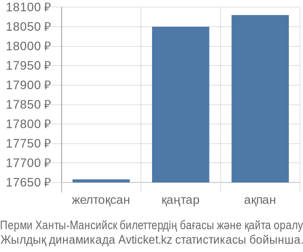 Перми Ханты-Мансийск авиабилет бағасы