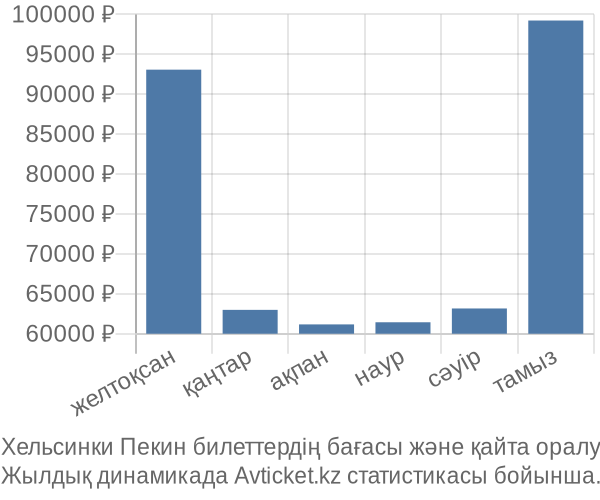 Хельсинки Пекин авиабилет бағасы