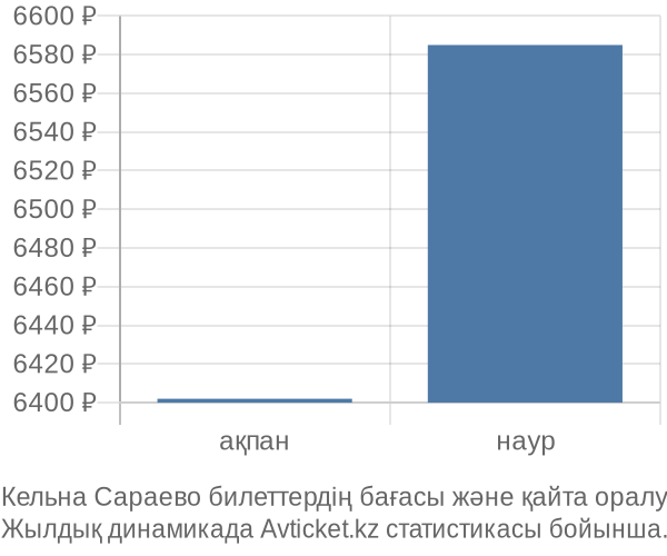 Кельна Сараево авиабилет бағасы