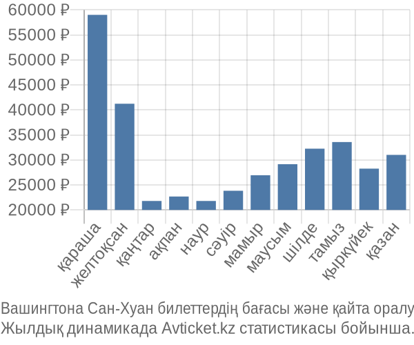 Вашингтона Сан-Хуан авиабилет бағасы