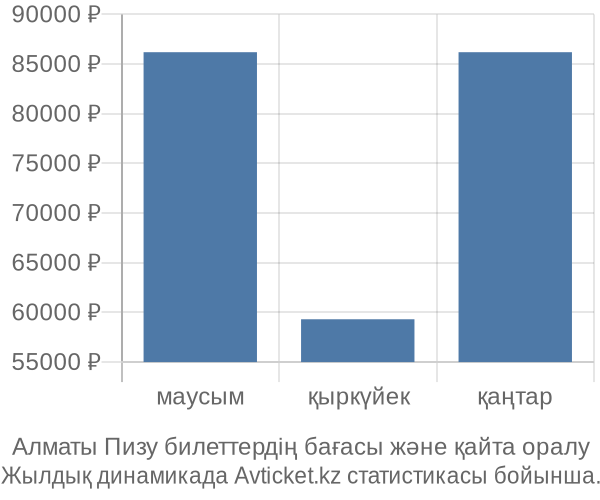 Алматы Пизу авиабилет бағасы