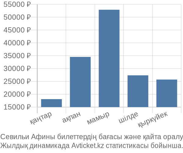 Севильи Афины авиабилет бағасы