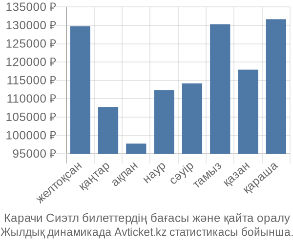 Карачи Сиэтл авиабилет бағасы