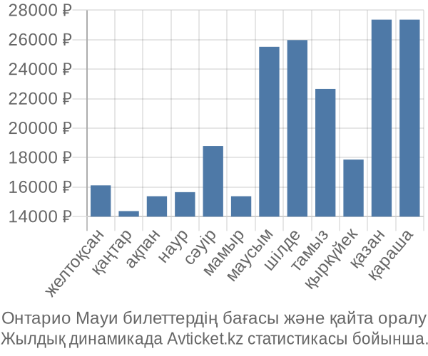 Онтарио Мауи авиабилет бағасы