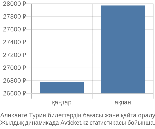 Аликанте Турин авиабилет бағасы