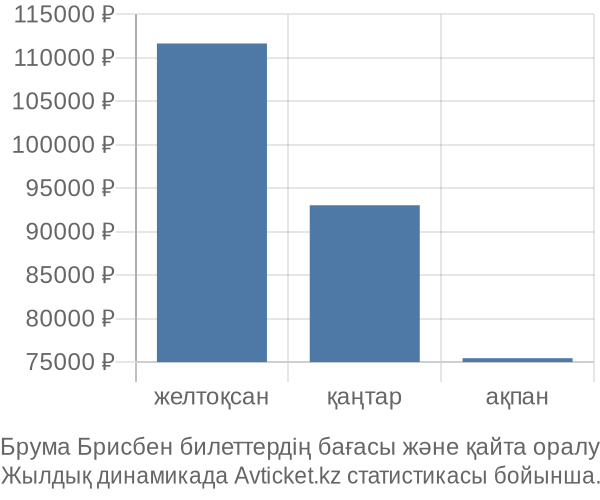 Брума Брисбен авиабилет бағасы