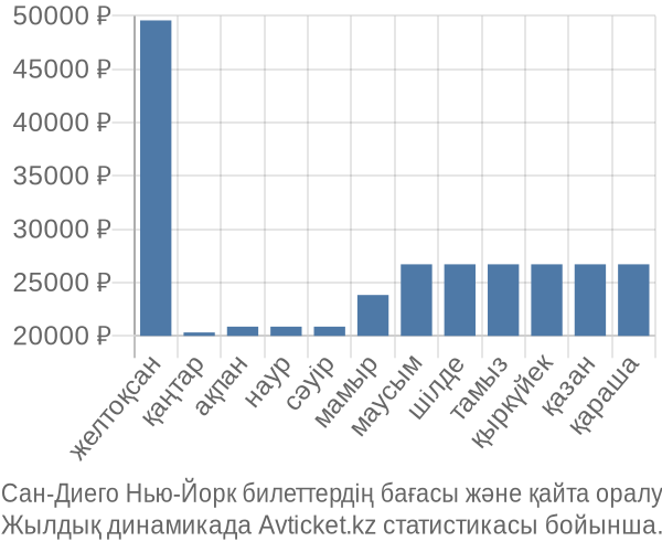 Сан-Диего Нью-Йорк авиабилет бағасы