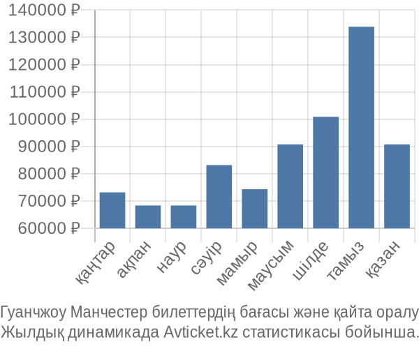 Гуанчжоу Манчестер авиабилет бағасы