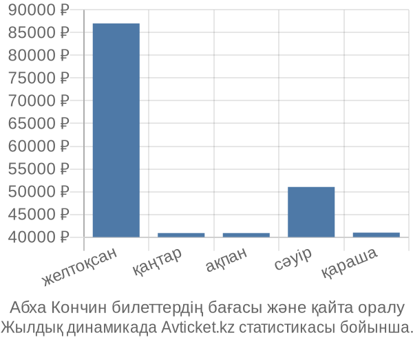 Абха Кончин авиабилет бағасы