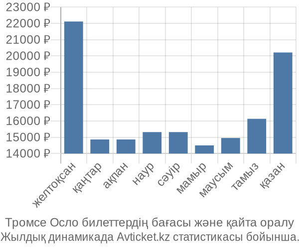 Тромсе Осло авиабилет бағасы