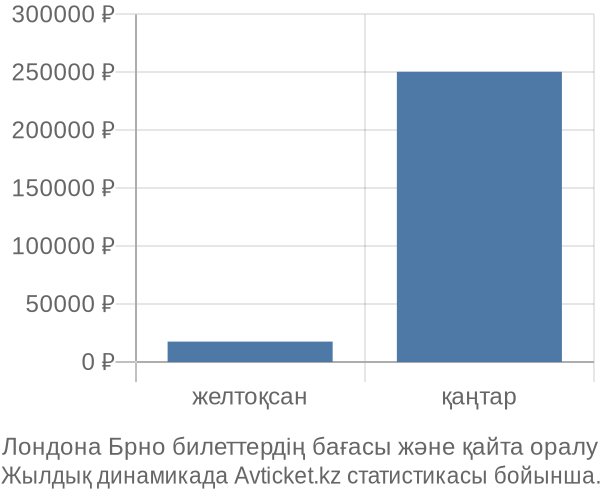 Лондона Брно авиабилет бағасы