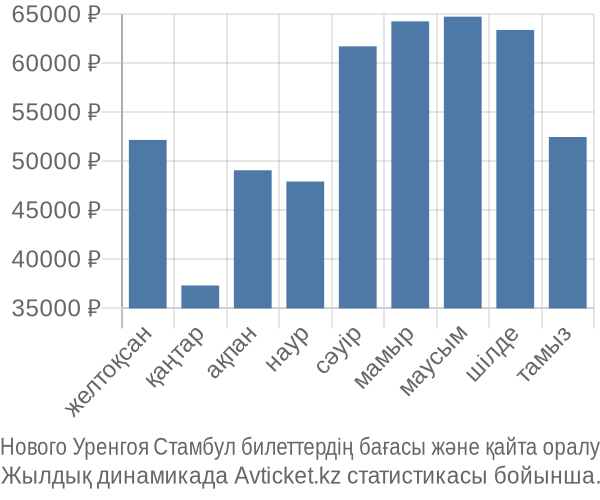 Нового Уренгоя Стамбул авиабилет бағасы