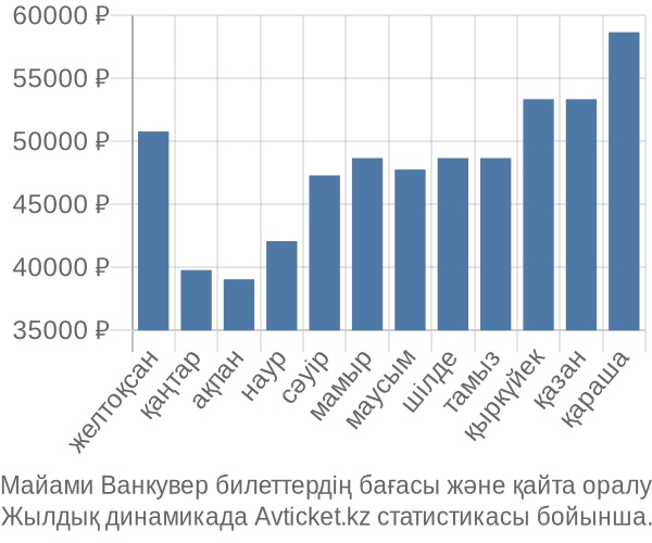 Майами Ванкувер авиабилет бағасы