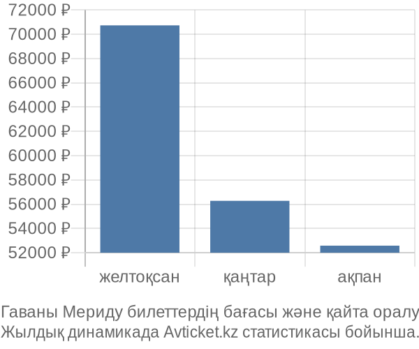 Гаваны Мериду авиабилет бағасы