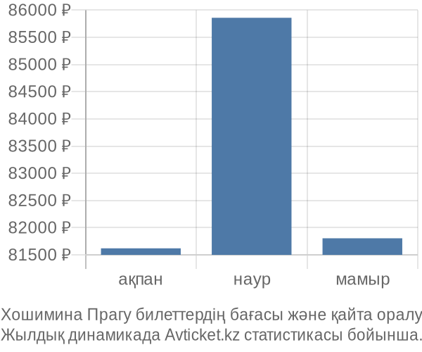 Хошимина Прагу авиабилет бағасы