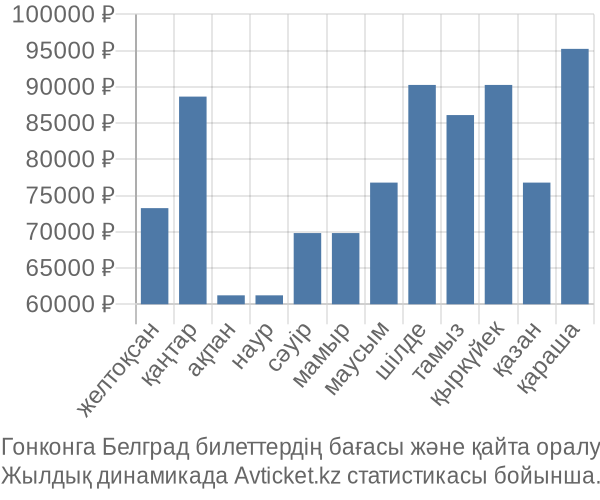 Гонконга Белград авиабилет бағасының өзгеру графигі Гонконга Белград авиабилет бағасы