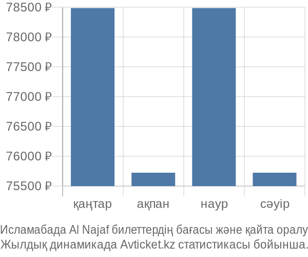 Исламабада Al Najaf авиабилет бағасы