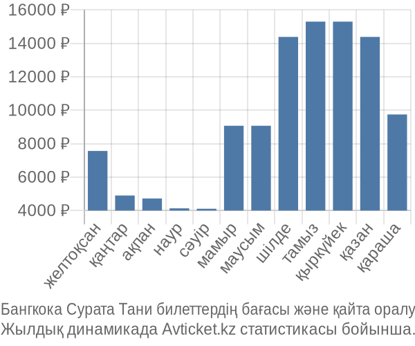 Бангкока Сурата Тани авиабилет бағасы