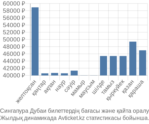 Сингапура Дубаи авиабилет бағасы