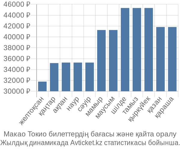 Макао Токио авиабилет бағасы