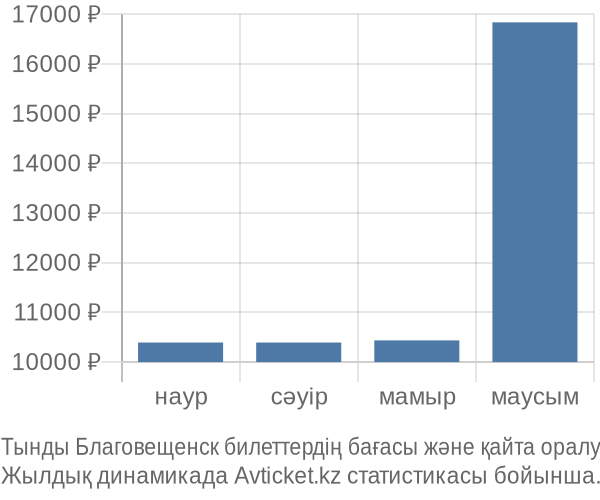 Тынды Благовещенск авиабилет бағасы
