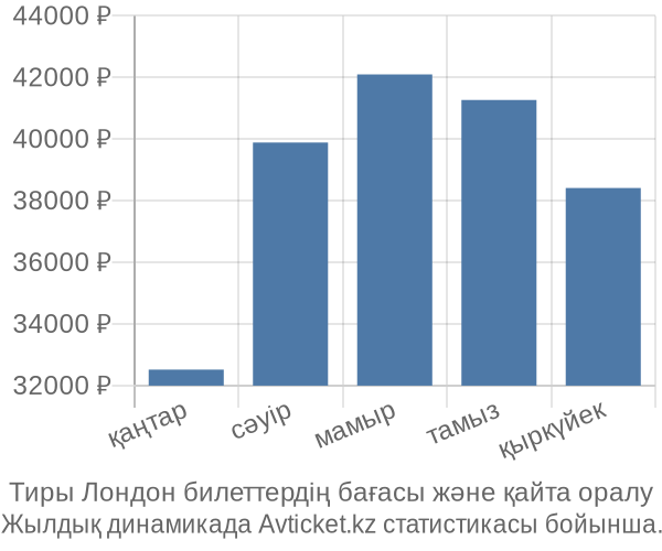 Тиры Лондон авиабилет бағасы