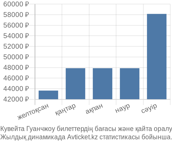 Кувейта Гуанчжоу авиабилет бағасы